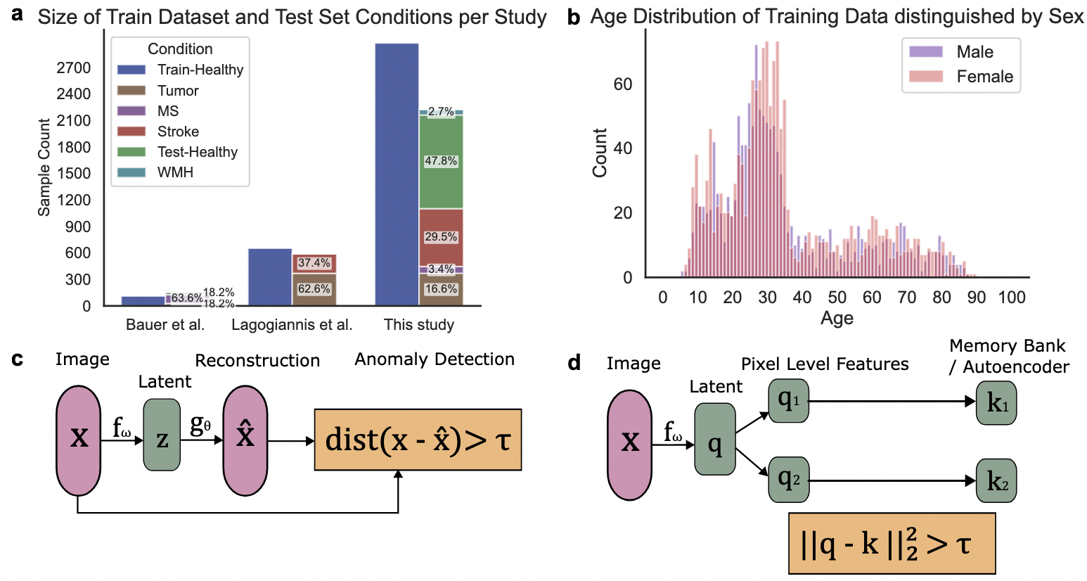 Deep Unsupervised Anomaly Detection in Brain Imaging: Large-Scale Benchmarking and Bias Analysis